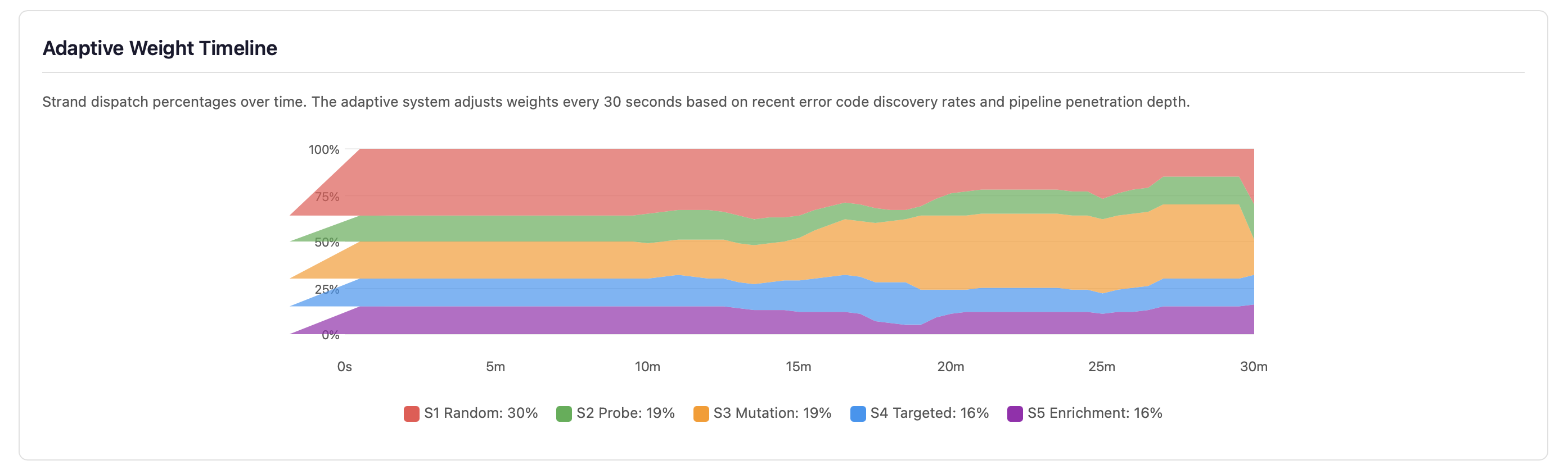 Adaptive weight timeline showing strand dispatch percentages shifting over 30 minutes