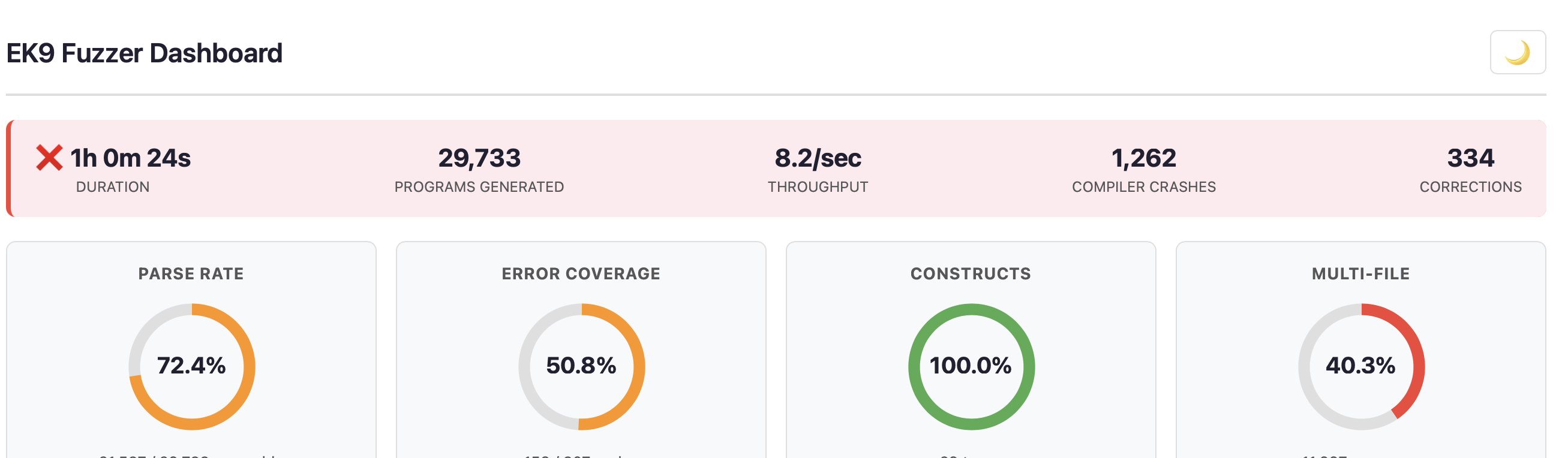 Fuzzer dashboard overview showing KPI cards and status banner